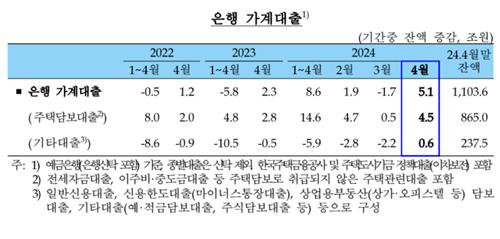4월 주담대 4.5조 증가…"주택 매매·도시기금 대출↑"_김정현