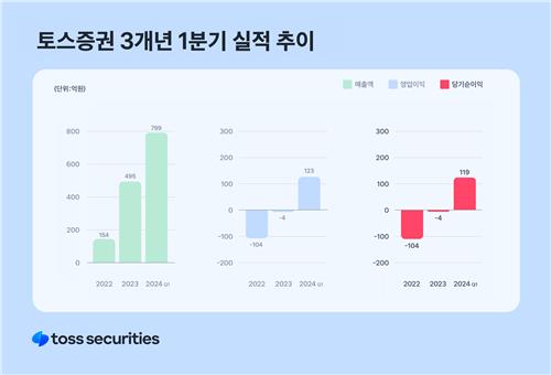 토스증권, 1분기 순익 119억…지난해 연 순익 8배_서영태