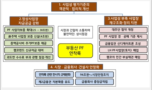 230조 PF 대수술 속도…부실 솎아내고 회생 가능 사업장엔 '뉴머니'_이현정