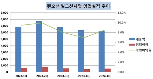 물동량 감소에도 실적 방어…팬오션 '수익성' 전략 빛났다_유수진
