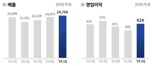 SK네트웍스 2024년 1분기 실적