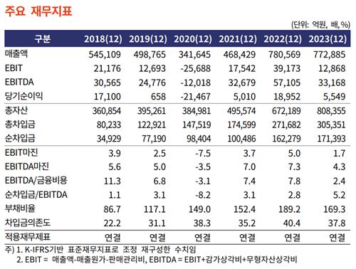 SK이노베이션 주요 재무지표