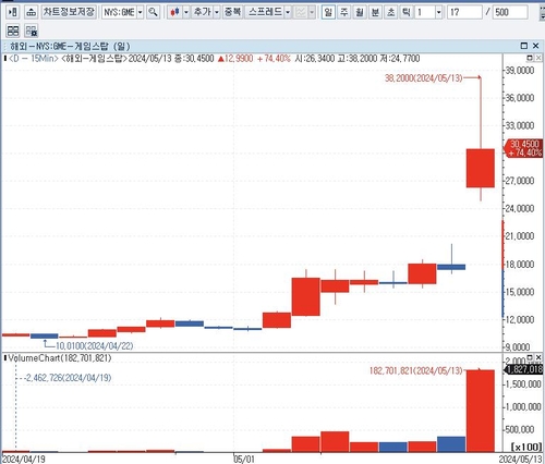 CNBC "게임스탑 74% 폭등에 공매도 세력 10억달러 손실"_배수연