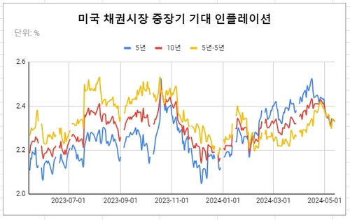 데이터 출처: 세인트루이스 연은.
