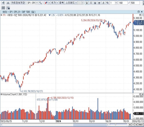 CNBC "지난 5년간 두 자릿수 수익률 ETF는 '세 개'"_배수연