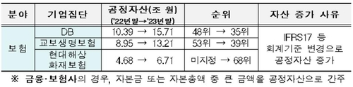 보험업 주력 집단의 자산 및 순위 변동 현황