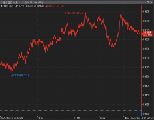 日 장기 금리 일제히 상승…2년물도 2009년 이후 최고치_윤시윤