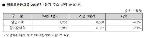 메리츠금융, 1분기 순익 5천913억…화재 순익 사상 최대_송하린