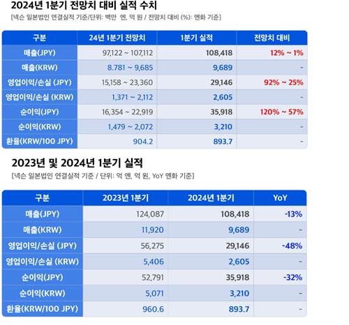 넥슨, 1Q 영업익 2천605억·48%↓…전망치 상회_피혜림