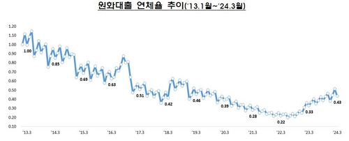 은행 연체율 한 달 만에 하락…3월 연체율 0.43%·0.08%p↓_윤슬기