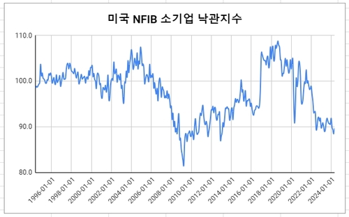 데이터 출처: NFIB.