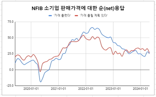 데이터 출처: NFIB.