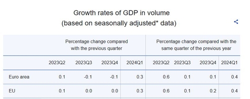 유로존 1분기 GDP 0.3% 성장…경기침체 우려 완화_정선영