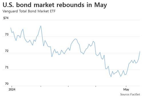 [출처: 마켓워치]