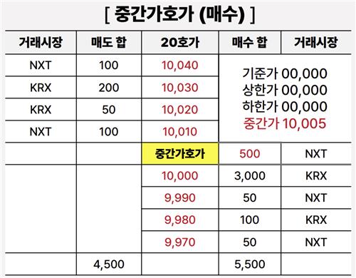 ATS가 도입하는 새 호가 제도 활용법…"주가 맞춤형 기회 제공"_박형규