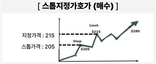 스톱지정가호가 예시