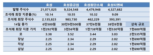 일단락된 효성家 상속 문제…'형제의 난' 조현문 전 부사장 몫은_김경림