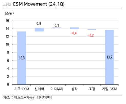 이베스트투자증권 "삼성화재 목표가 상향…밸류업 기대 지속"_서영태