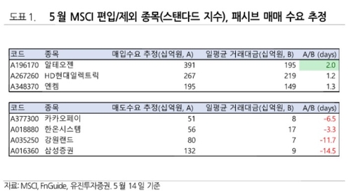'알테오젠·HD현대일렉트릭·엔켐' MSCI 신규 편입…패시브 유입 규모는_송하린