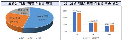 퇴직연금 적립금 382조4천억원·46.5조↑…수익률 5.26%_윤슬기