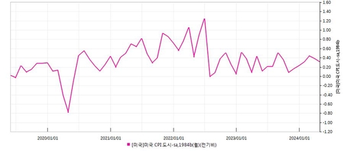 美 인플레 둔화에 주목해야 할 '3개의 자산'_배수연