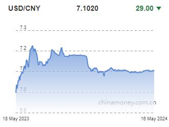 위안화 0.04% 절상 고시…7.1020위안(상보)_전선정