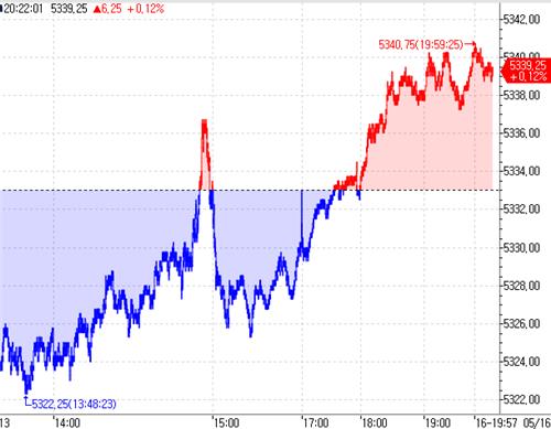 S&P500 선물, 美 인플레이션 둔화에 강보합_이윤구
