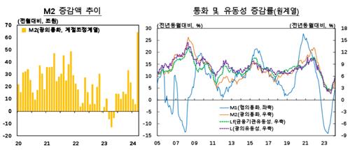 3월 통화량 역대급 64조 증가…청년적금 만기·대기수요_김정현