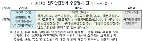 철도운영자, 안전관리 수준 '평균 B'…평가 점수 5년 만에 하락_윤영숙