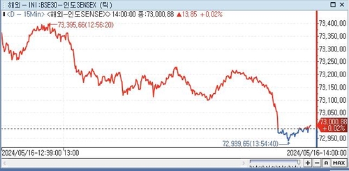印 SENSEX지수, 0.02%↑ 73,000.88 (14:00)_전선정