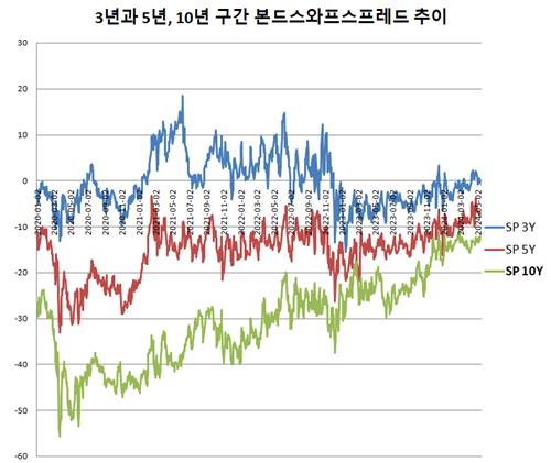 4년래 40bp 축소된 10년 본드스와프 스프레드…이유와 방향은_김정현