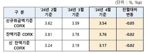 주담대 변동금리 하락세 지속…코픽스 다섯달 째 내려_윤슬기