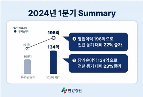 한양증권 1분기 당기순익 23% 증가…FICC 세일즈 성과 우수_한상민