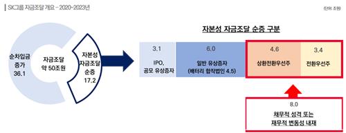 "SK그룹, '채무 성격' 내재한 자본 살펴야"_김학성