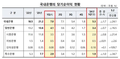 '홍콩ELS 배상'에 1분기 은행 순익 24% 급감…이자이익은 유지_윤슬기