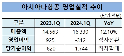 아시아나항공, 1Q 최대 매출 올리고도 '적자' 낸 사연_유수진