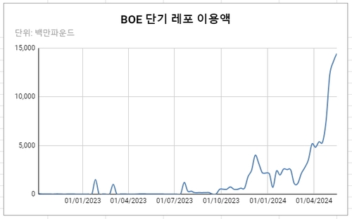 데이터 출처: BOE.