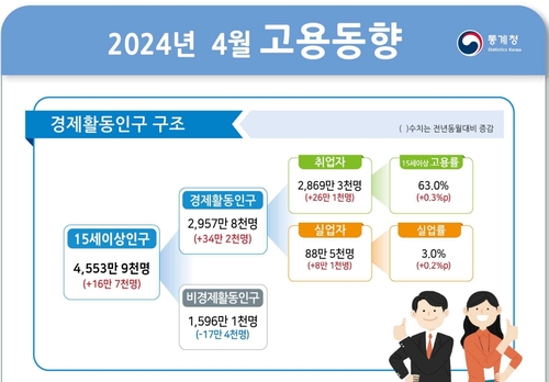4월 취업자 26만1천명 증가…제조업 5개월째 늘어_최욱