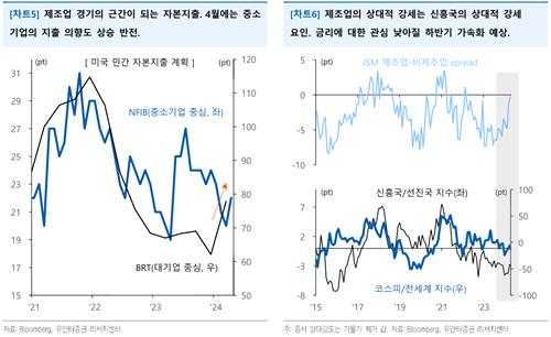 "반등하는 美제조업 경기, 신흥국 증시 밀어 올릴 요인"_박형규