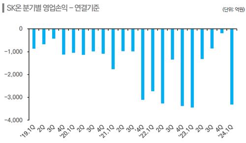 2019년 1분기 이후 SK온 분기별 영업손익 추이