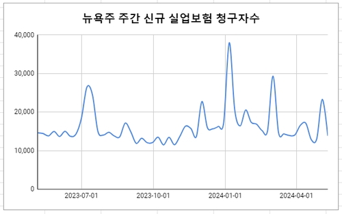 데이터 출처: 미 노동부.