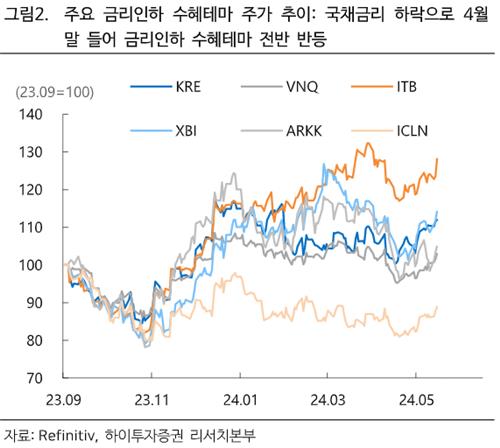"금리인하 수혜 ETF 반등하지만…디폴트 리스크에 트레이딩 관점 접근"_한상민