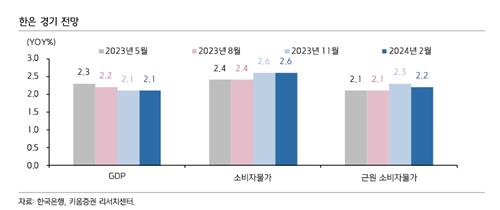 "한은 5월 근원물가 조정 여부 관건…연내 금리 인하 바로미터"_손지현