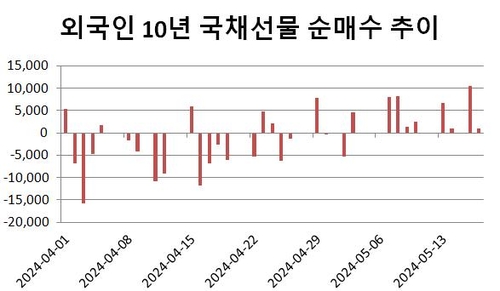 5월 내내 10년 국채선물 사는 외국인…시장 시선은_윤은별