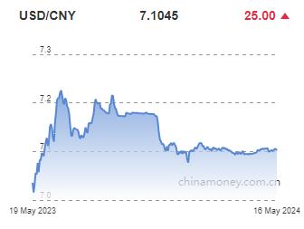 위안화 0.04% 절하 고시…7.1045위안(상보)_전선정