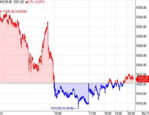 S&P500 선물, 美 금리인하 불확실성에 보합권_이윤구