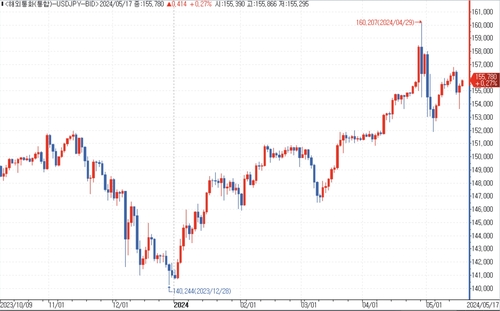 출처: 연합인포맥스.