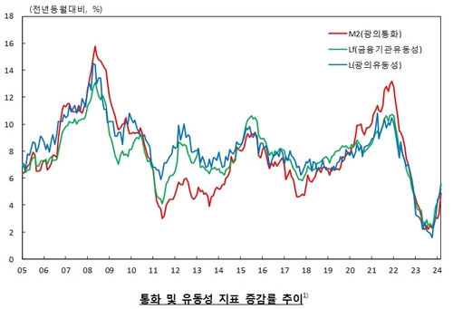 금리 긴축 수준 맞나…대출 금리는 2년전·통화량은 급증_오진우