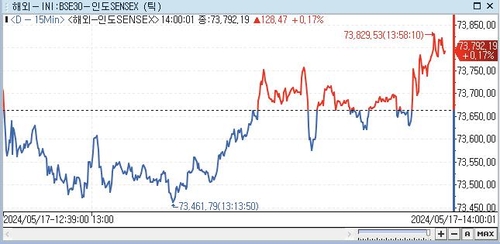 印 SENSEX지수, 0.17%↑ 73,792.19 (14:00)_전선정