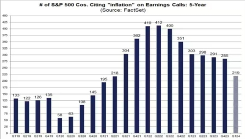 S&P500 기업, 실적 발표 때 '인플레이션' 언급 갈수록 줄어_진정호